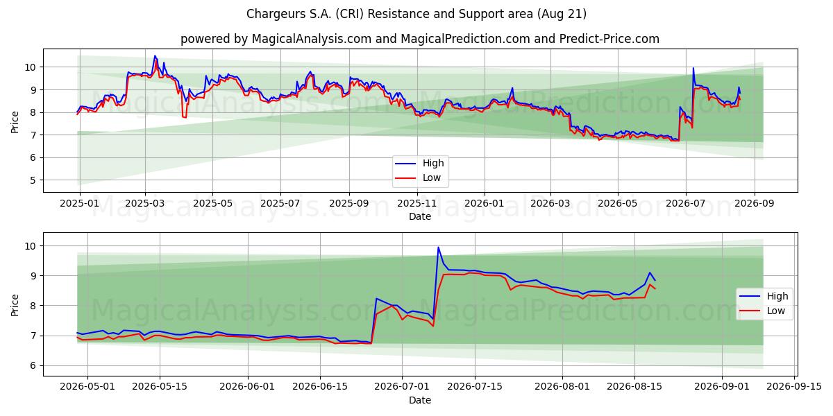  Chargeurs S.A. (CRI) Support and Resistance area (20 Aug) 