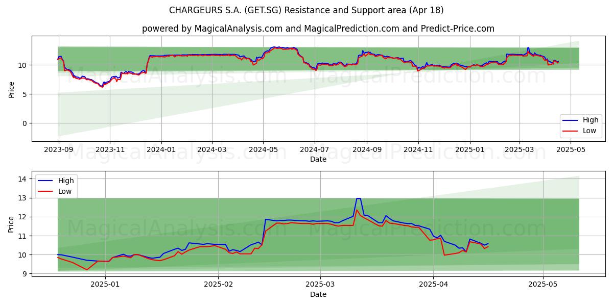  CHARGEURS S.A. (GET.SG) Support and Resistance area (18 Apr) 