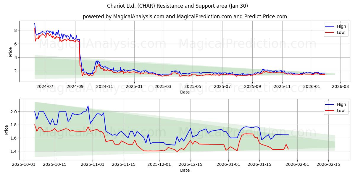  Chariot Ltd. (CHAR) Support and Resistance area (29 Jan) 