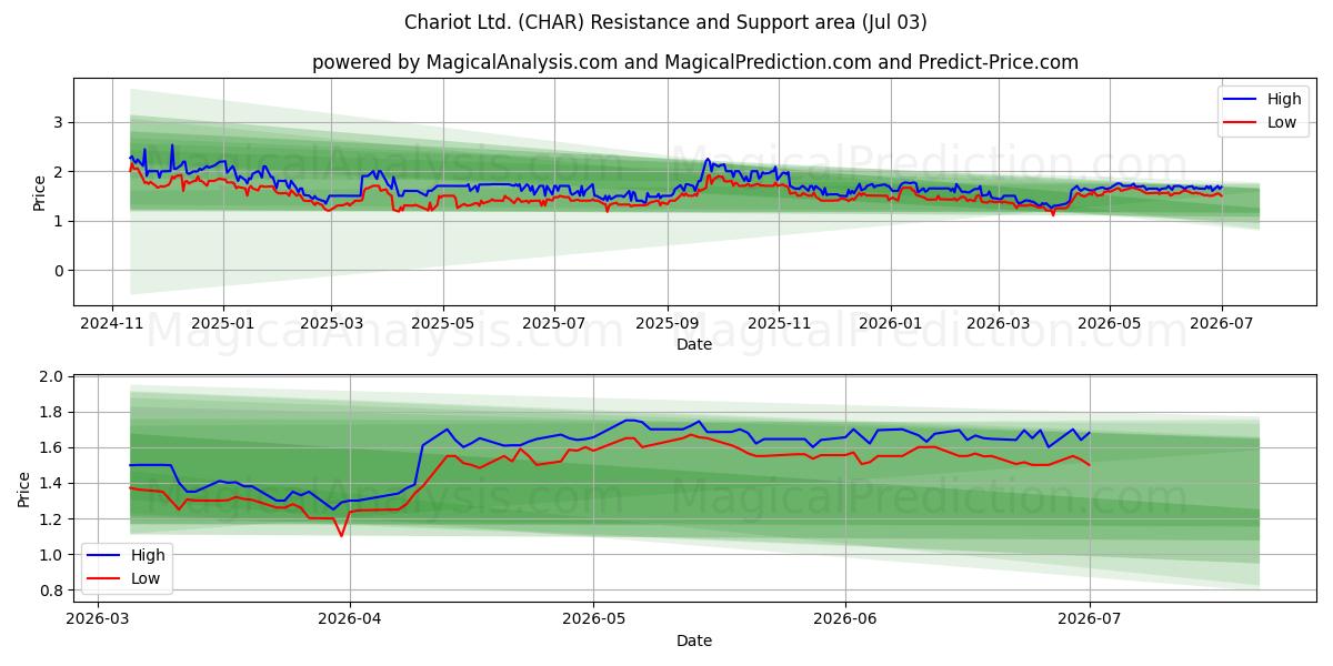  Chariot Ltd. (CHAR) Support and Resistance area (02 Jul) 