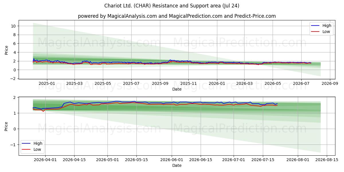  Chariot Ltd. (CHAR) Support and Resistance area (23 Jul) 