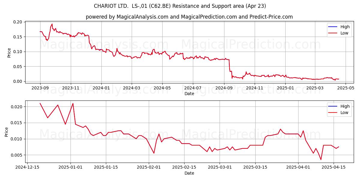  CHARIOT LTD.  LS-,01 (C62.BE) Support and Resistance area (23 Apr) 