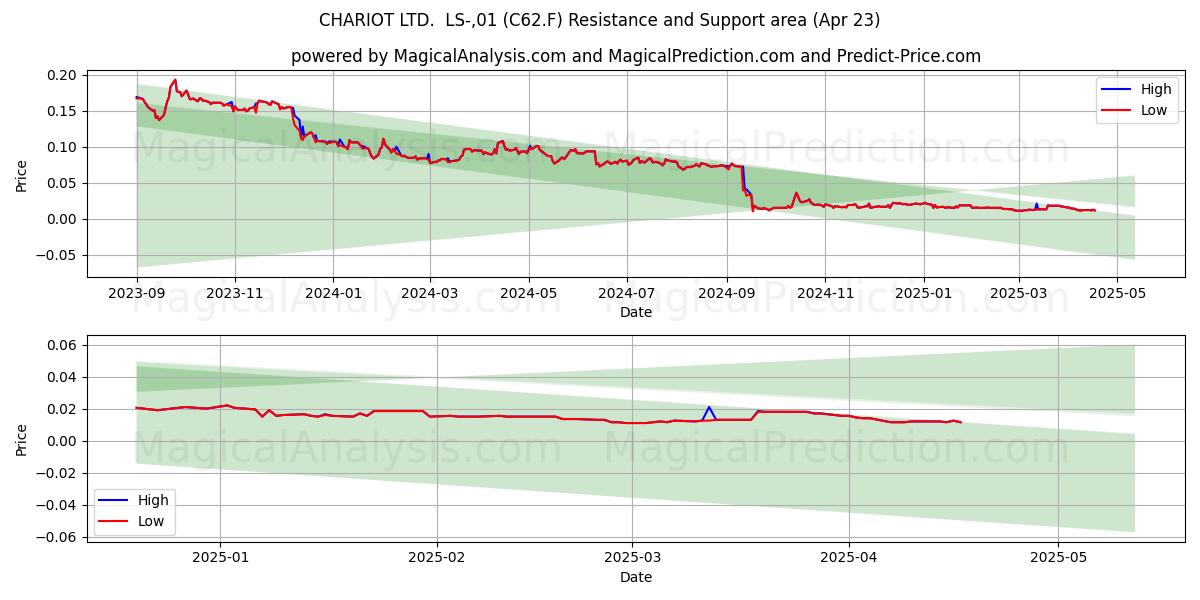  CHARIOT LTD.  LS-,01 (C62.F) Support and Resistance area (23 Apr) 