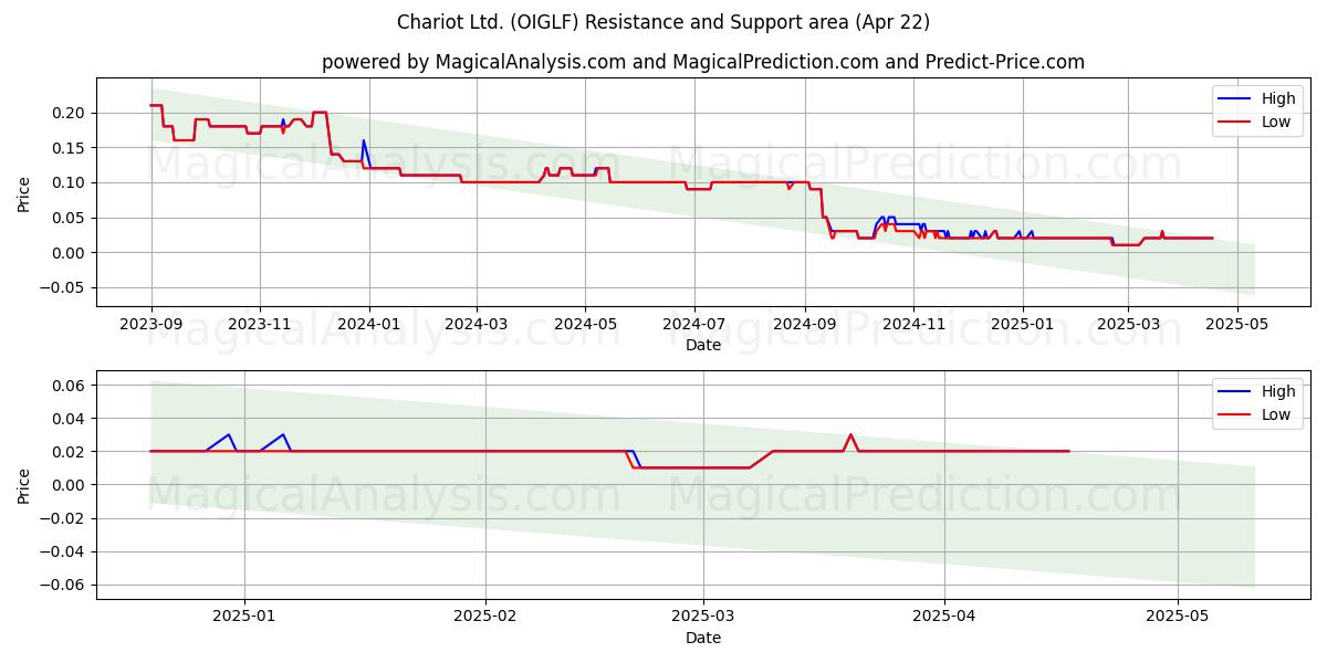  Chariot Ltd. (OIGLF) Support and Resistance area (22 Apr) 
