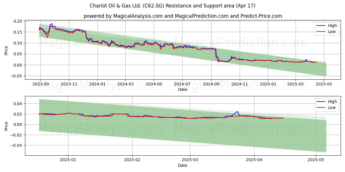  Chariot Oil & Gas Ltd. (C62.SG) Support and Resistance area (17 Apr) 