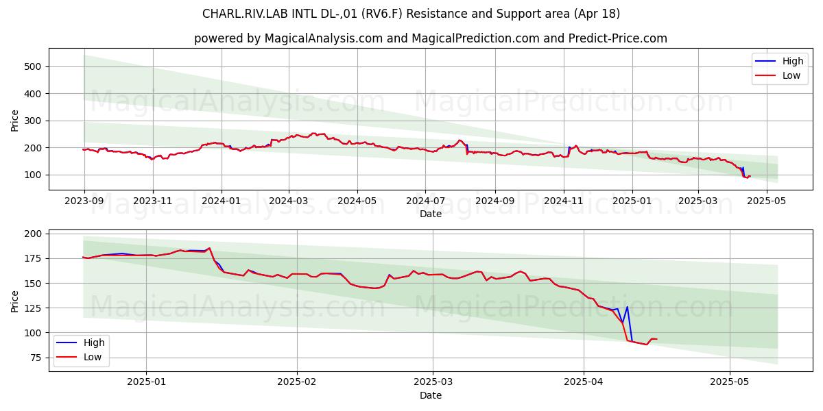  CHARL.RIV.LAB INTL DL-,01 (RV6.F) Support and Resistance area (18 Apr) 