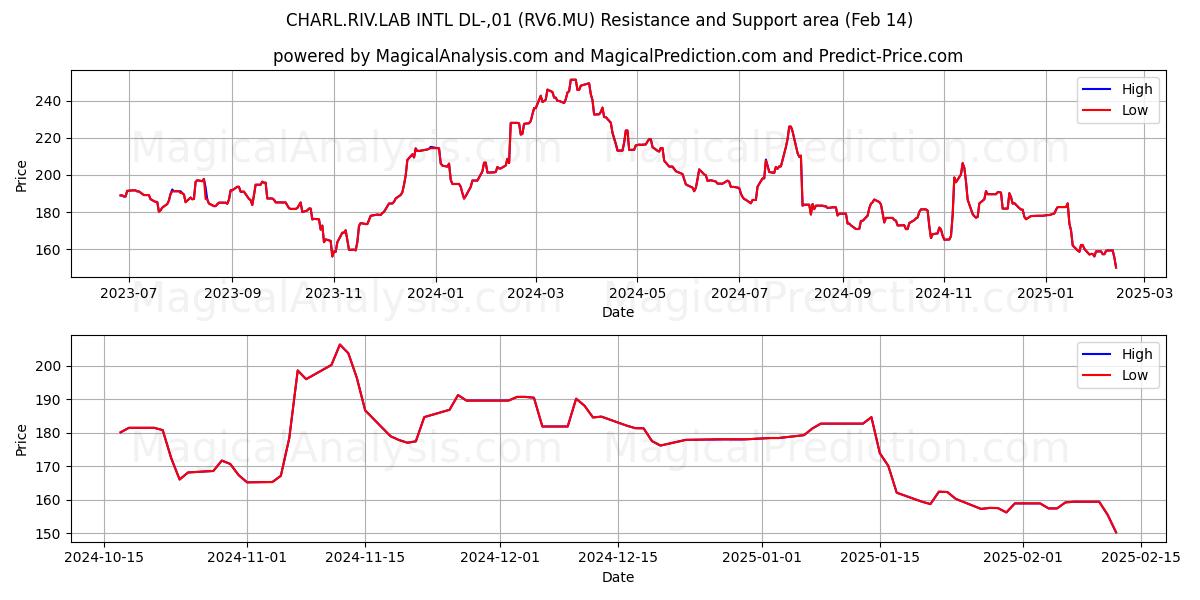  CHARL.RIV.LAB INTL DL-,01 (RV6.MU) Support and Resistance area (04 Feb) 