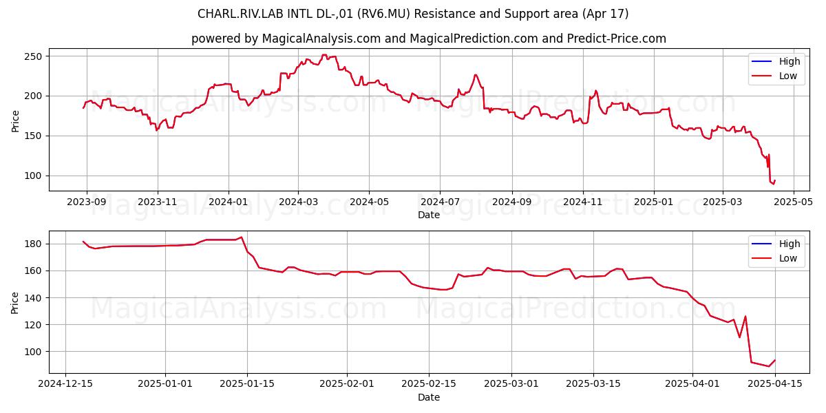  CHARL.RIV.LAB INTL DL-,01 (RV6.MU) Support and Resistance area (17 Apr) 