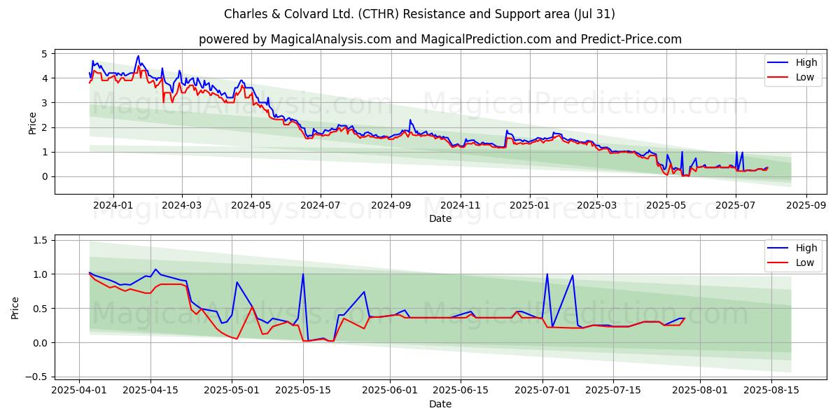  Charles & Colvard Ltd. (CTHR) Support and Resistance area (30 Jul) 