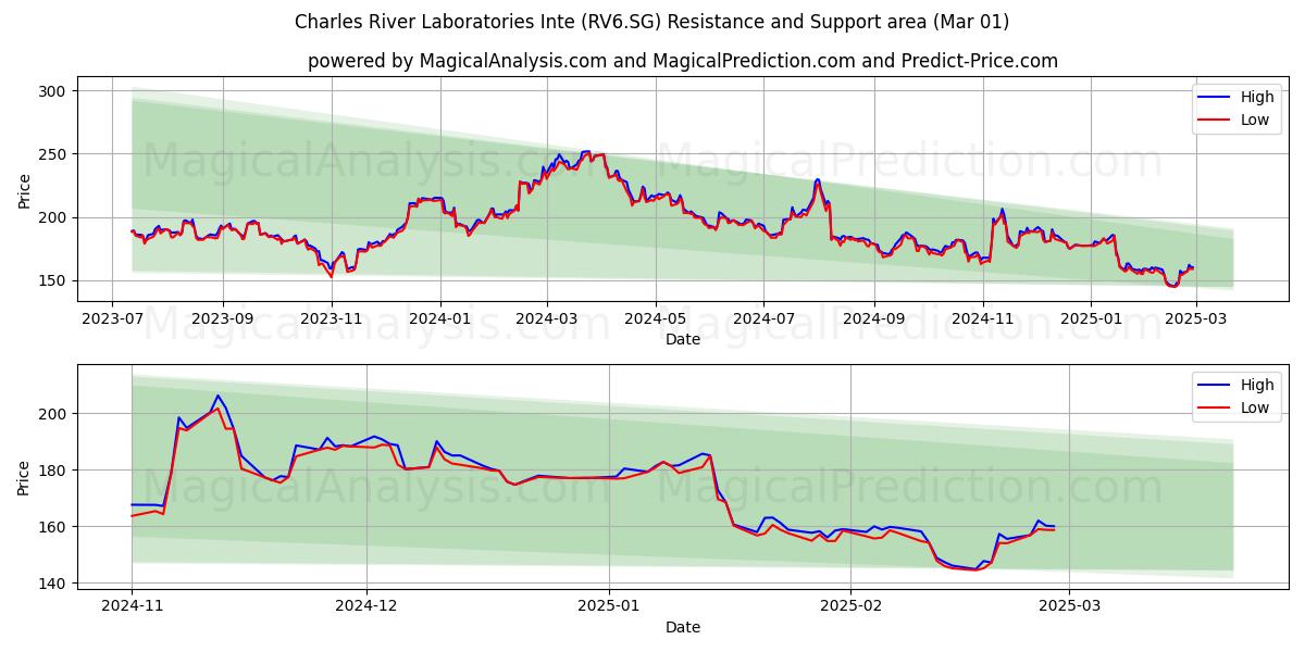  Charles River Laboratories Inte (RV6.SG) Support and Resistance area (01 Mar) 