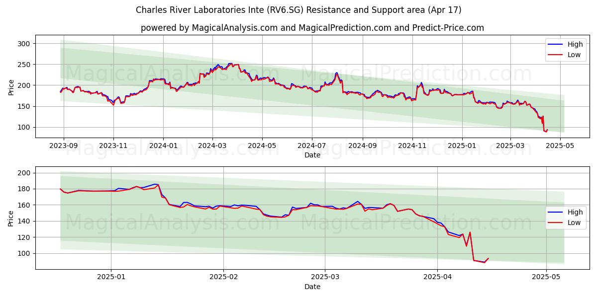  Charles River Laboratories Inte (RV6.SG) Support and Resistance area (17 Apr) 