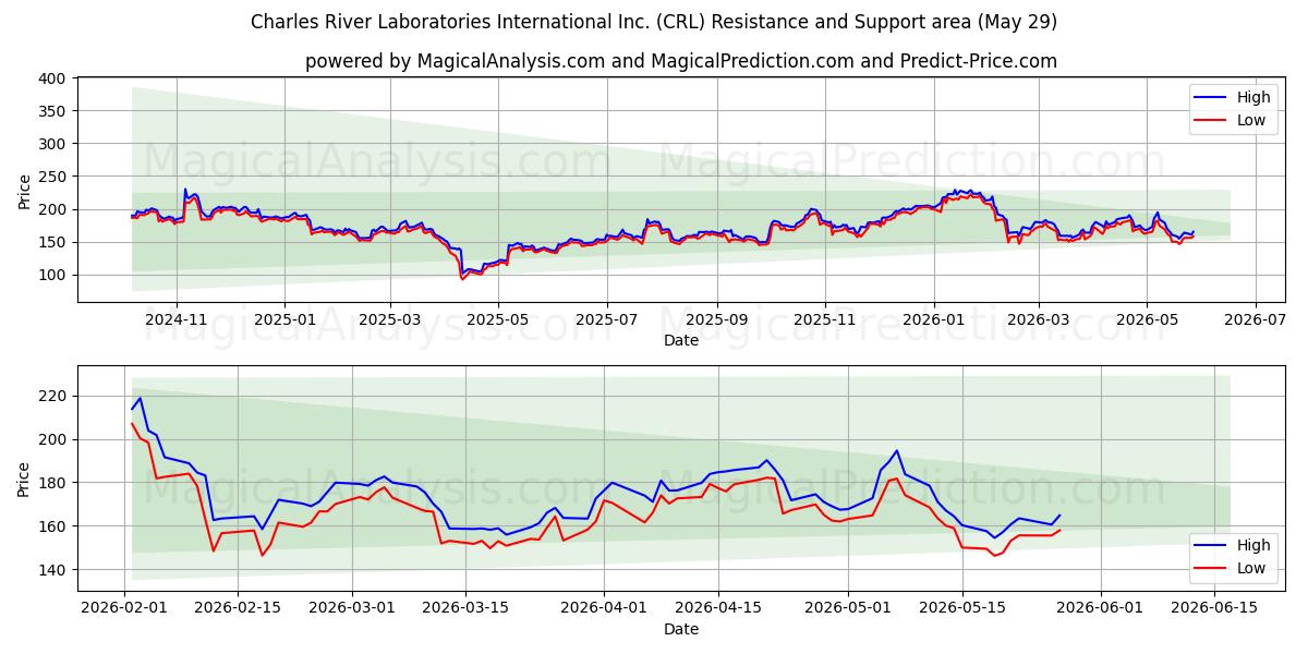  Charles River Laboratories International Inc. (CRL) Support and Resistance area (28 May) 