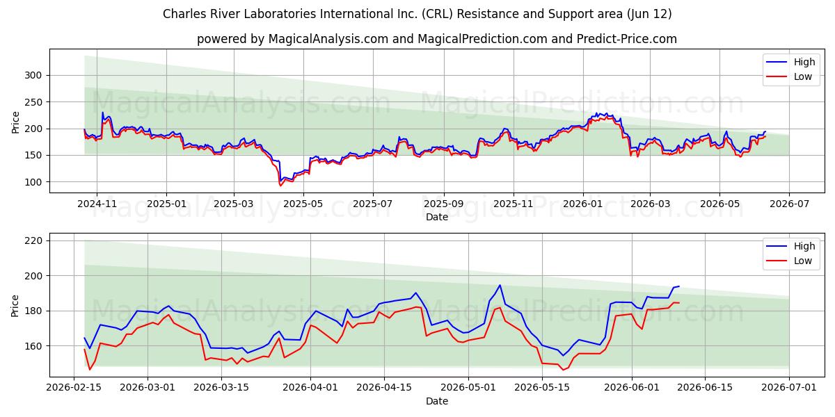  Charles River Laboratories International Inc. (CRL) Support and Resistance area (11 Jun) 