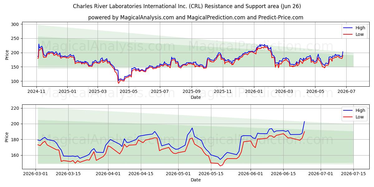  Charles River Laboratories International Inc. (CRL) Support and Resistance area (25 Jun) 