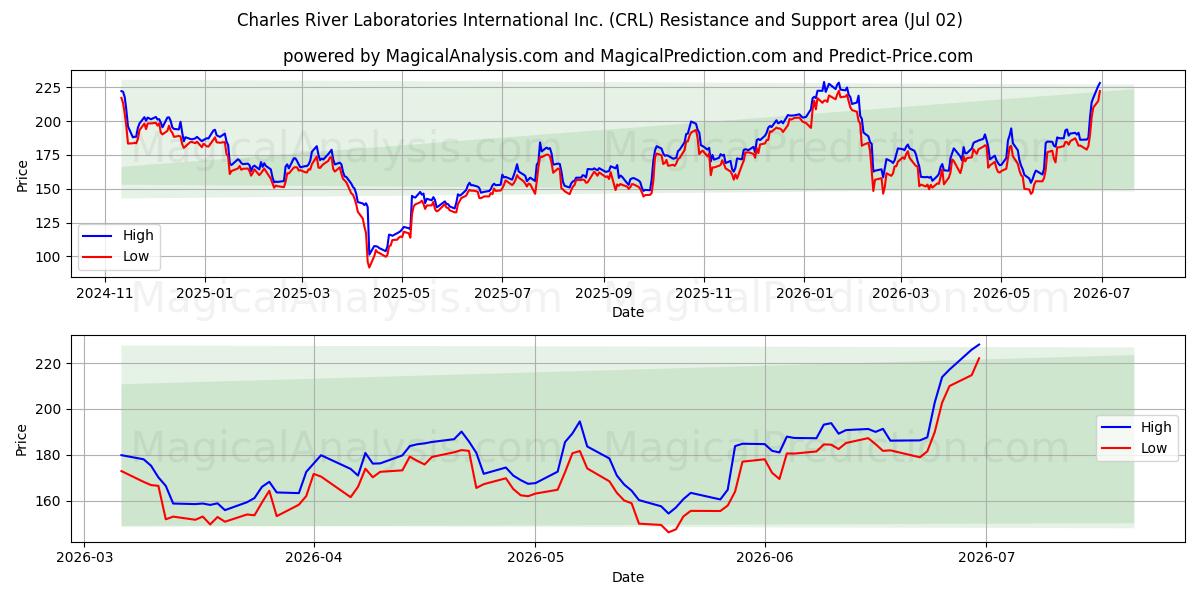  Charles River Laboratories International Inc. (CRL) Support and Resistance area (01 Jul) 