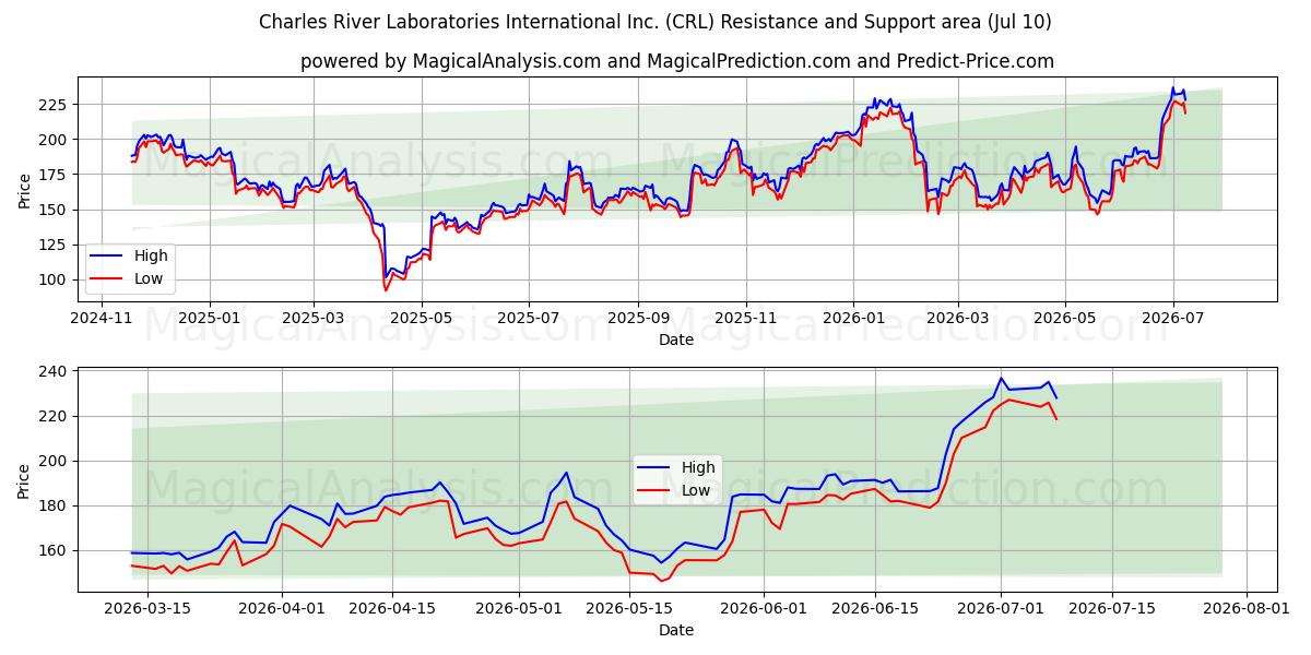  Charles River Laboratories International Inc. (CRL) Support and Resistance area (09 Jul) 