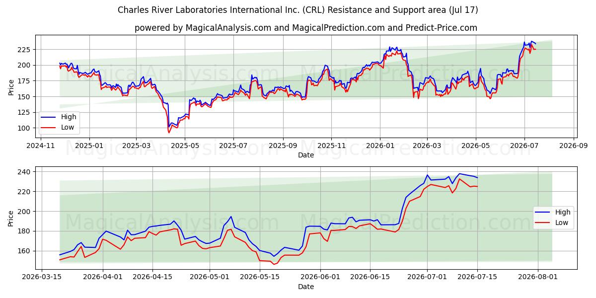  Charles River Laboratories International Inc. (CRL) Support and Resistance area (16 Jul) 