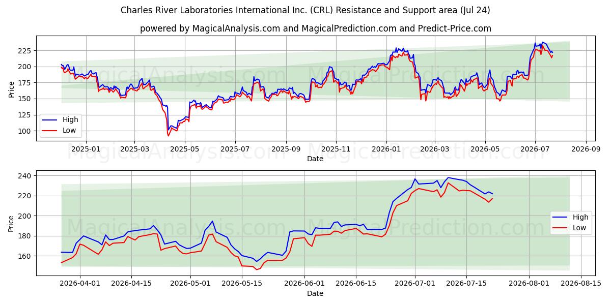  Charles River Laboratories International Inc. (CRL) Support and Resistance area (23 Jul) 