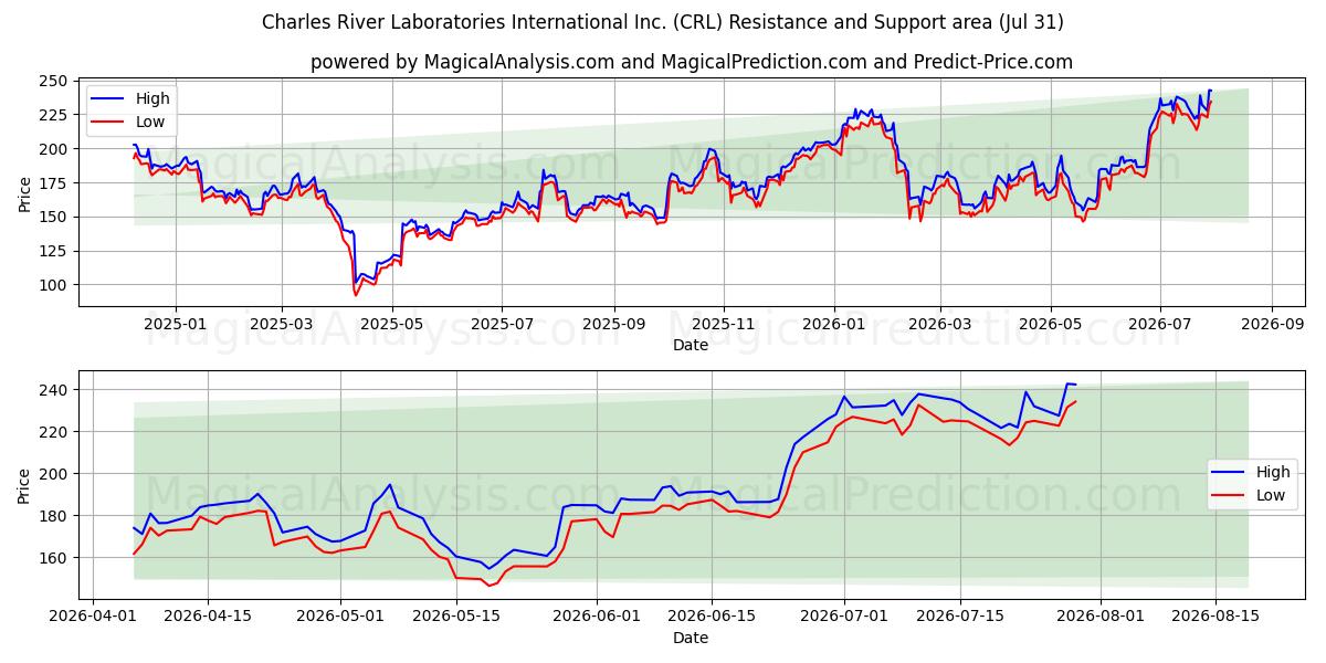  Charles River Laboratories International Inc. (CRL) Support and Resistance area (30 Jul) 