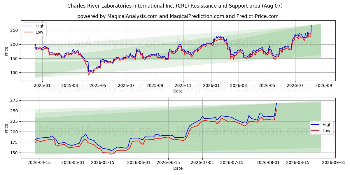  Charles River Laboratories International Inc. (CRL) Support and Resistance area (06 Aug) 