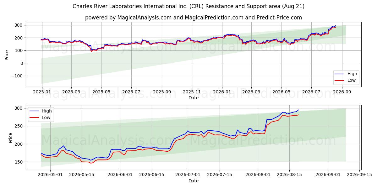  Charles River Laboratories International Inc. (CRL) Support and Resistance area (20 Aug) 