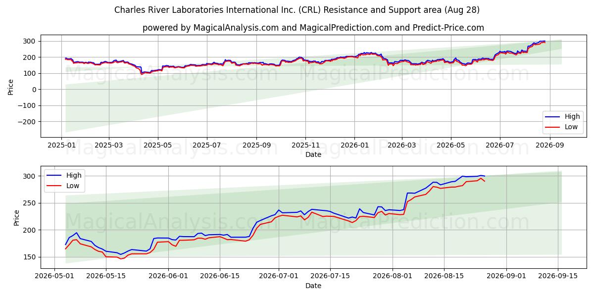  Charles River Laboratories International Inc. (CRL) Support and Resistance area (27 Aug) 