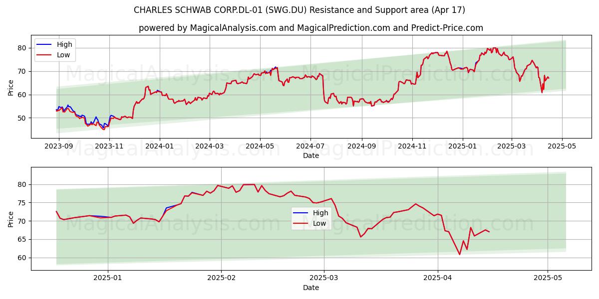  CHARLES SCHWAB CORP.DL-01 (SWG.DU) Support and Resistance area (17 Apr) 