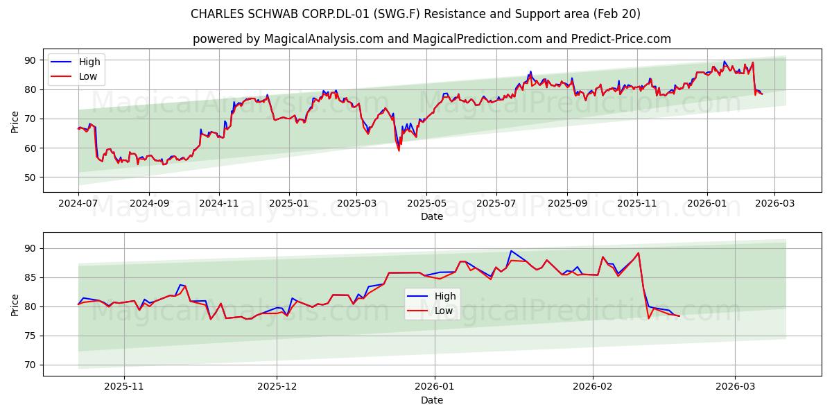  CHARLES SCHWAB CORP.DL-01 (SWG.F) Support and Resistance area (19 Feb) 
