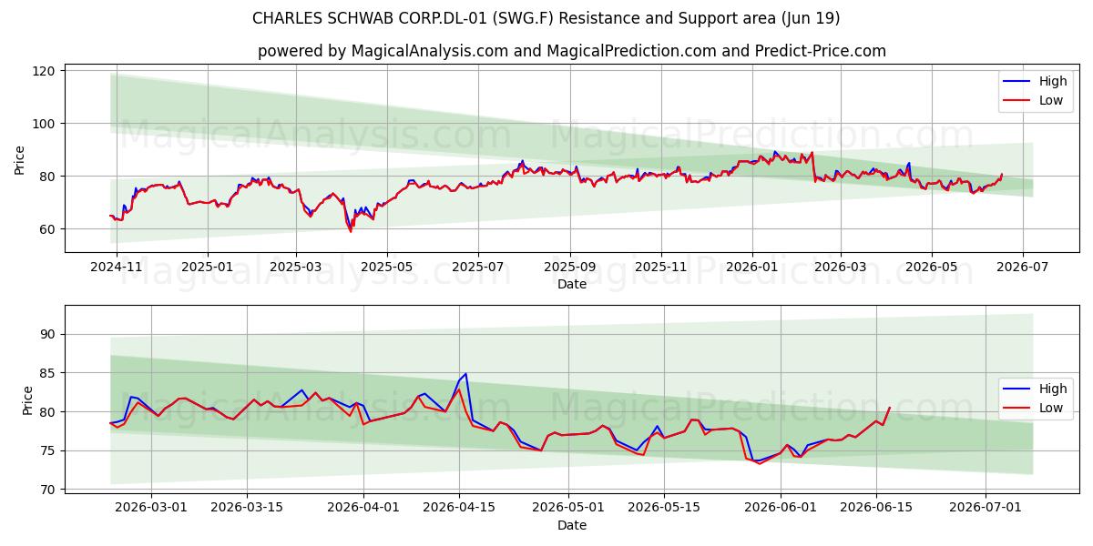  CHARLES SCHWAB CORP.DL-01 (SWG.F) Support and Resistance area (18 Jun) 