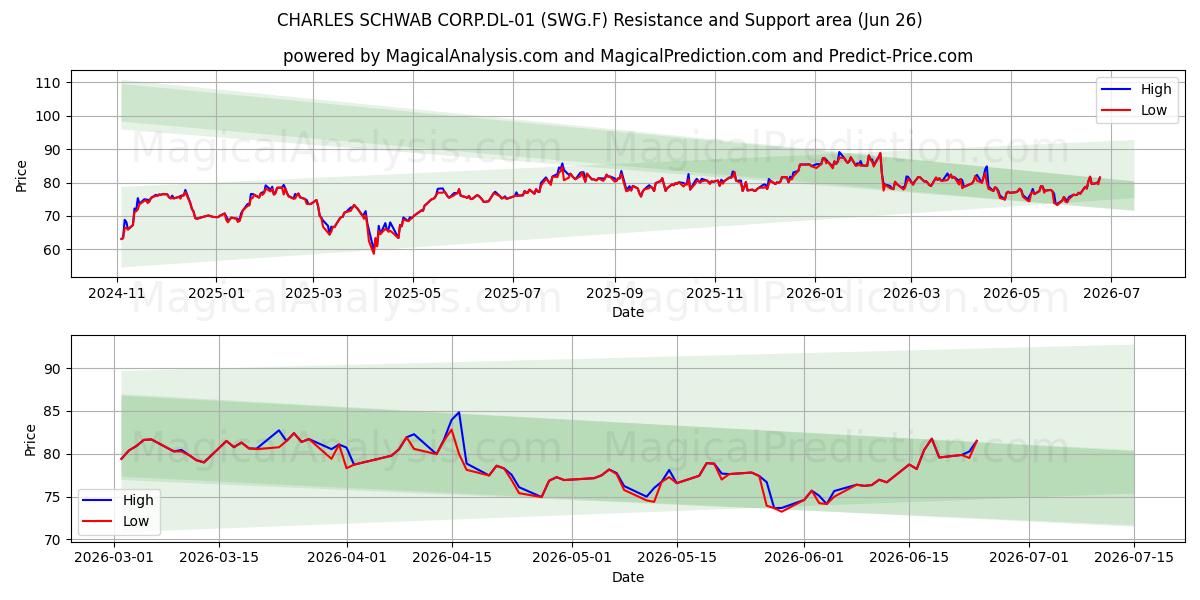  CHARLES SCHWAB CORP.DL-01 (SWG.F) Support and Resistance area (25 Jun) 
