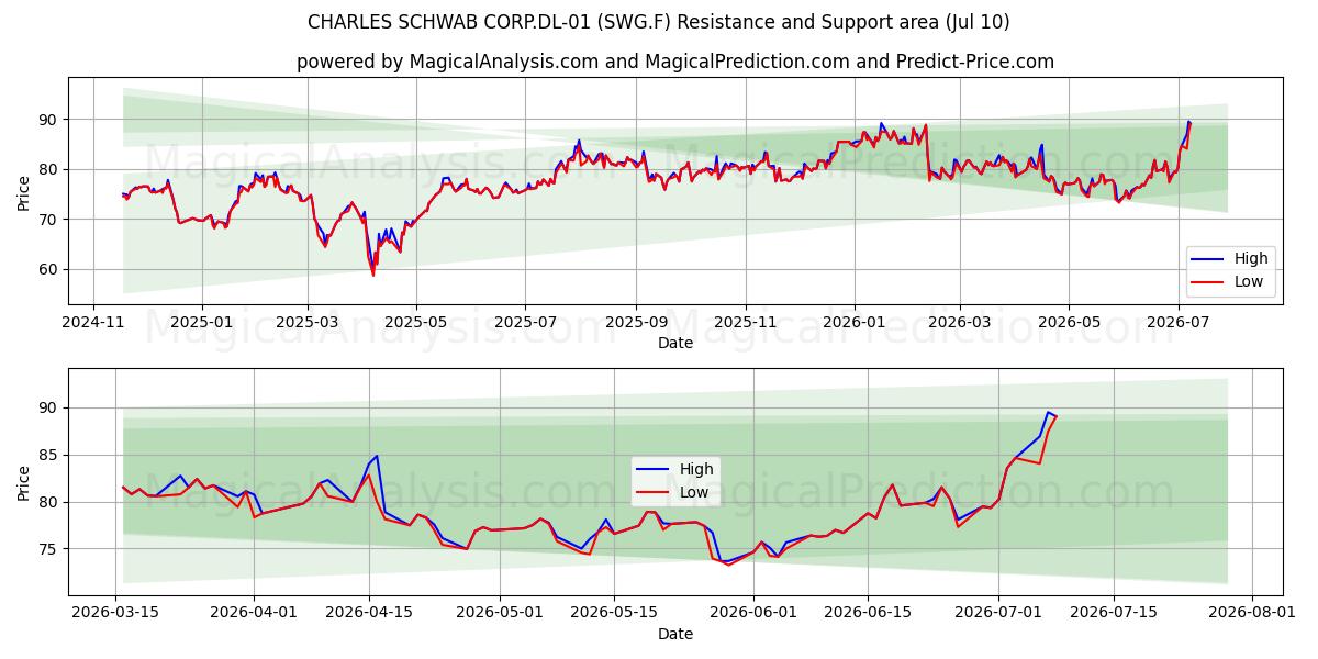  CHARLES SCHWAB CORP.DL-01 (SWG.F) Support and Resistance area (09 Jul) 