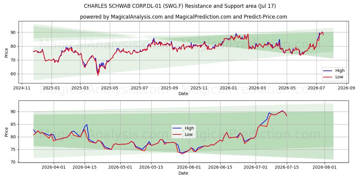  CHARLES SCHWAB CORP.DL-01 (SWG.F) Support and Resistance area (16 Jul) 