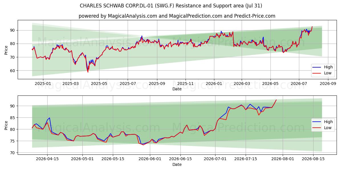  CHARLES SCHWAB CORP.DL-01 (SWG.F) Support and Resistance area (30 Jul) 