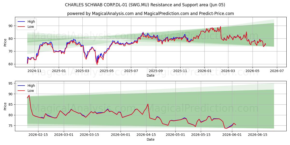  CHARLES SCHWAB CORP.DL-01 (SWG.MU) Support and Resistance area (04 Jun) 