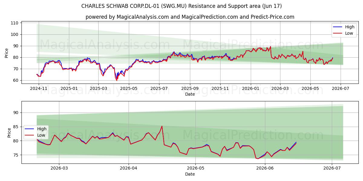 CHARLES SCHWAB CORP.DL-01 (SWG.MU) Support and Resistance area (16 Jun) 
