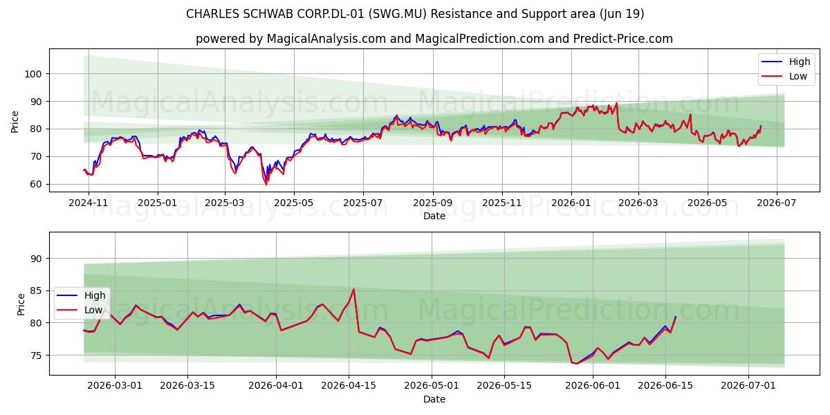  CHARLES SCHWAB CORP.DL-01 (SWG.MU) Support and Resistance area (17 Jun) 