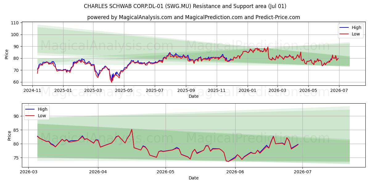  CHARLES SCHWAB CORP.DL-01 (SWG.MU) Support and Resistance area (30 Jun) 