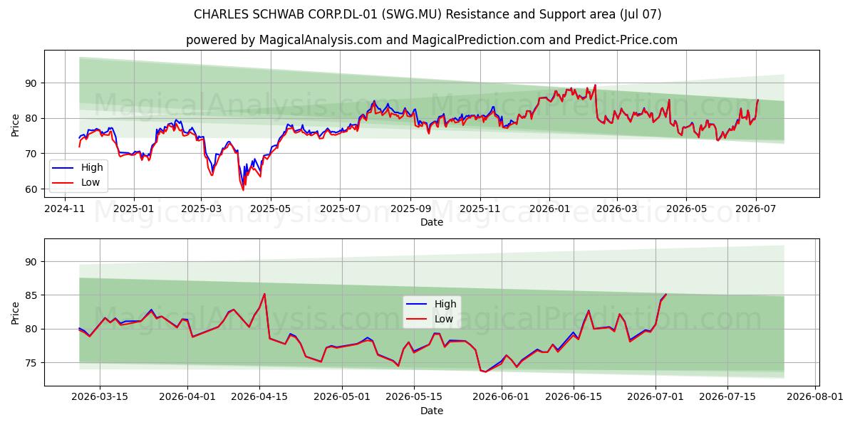  CHARLES SCHWAB CORP.DL-01 (SWG.MU) Support and Resistance area (06 Jul) 