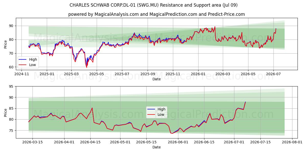  CHARLES SCHWAB CORP.DL-01 (SWG.MU) Support and Resistance area (08 Jul) 