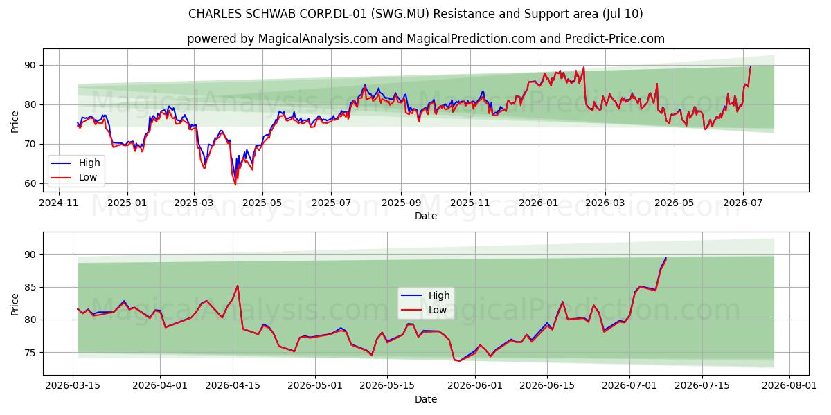  CHARLES SCHWAB CORP.DL-01 (SWG.MU) Support and Resistance area (09 Jul) 
