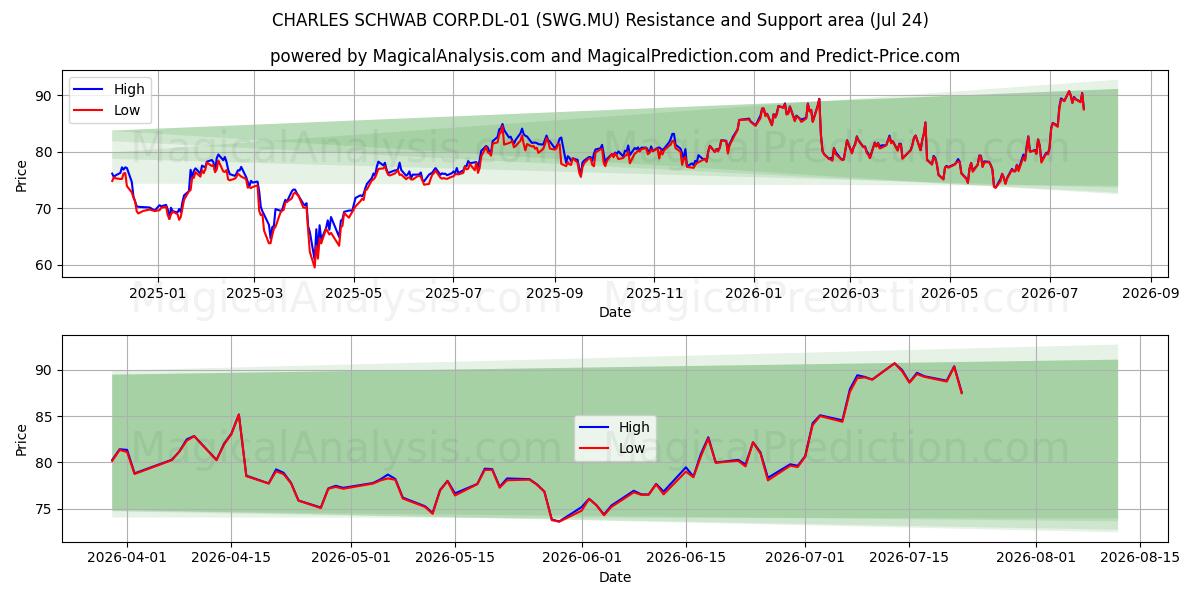  CHARLES SCHWAB CORP.DL-01 (SWG.MU) Support and Resistance area (23 Jul) 