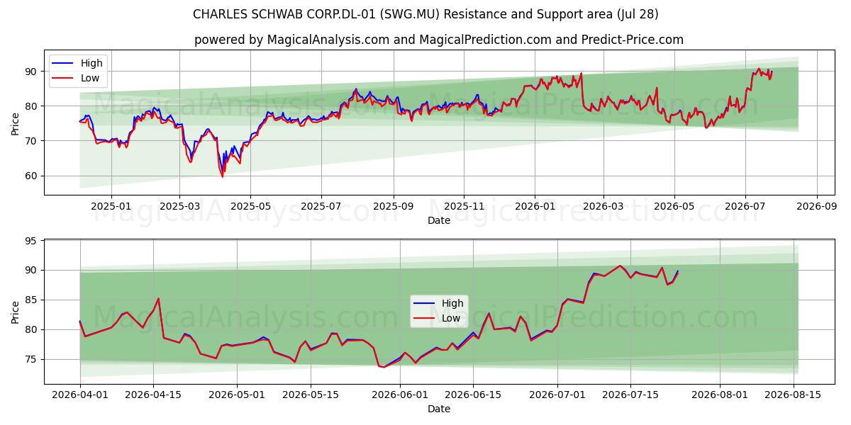  CHARLES SCHWAB CORP.DL-01 (SWG.MU) Support and Resistance area (27 Jul) 
