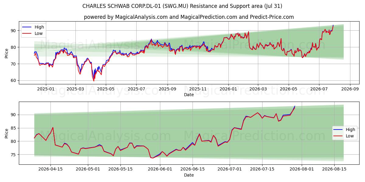  CHARLES SCHWAB CORP.DL-01 (SWG.MU) Support and Resistance area (29 Jul) 