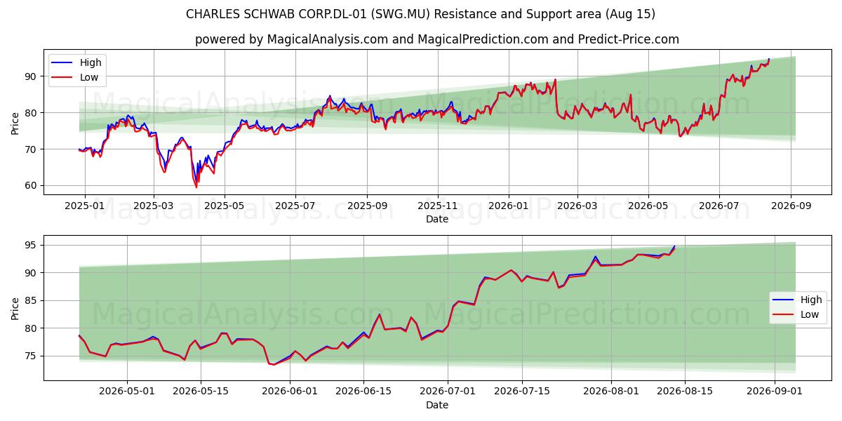  CHARLES SCHWAB CORP.DL-01 (SWG.MU) Support and Resistance area (14 Aug) 