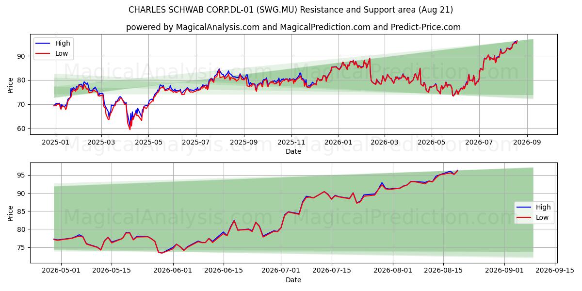  CHARLES SCHWAB CORP.DL-01 (SWG.MU) Support and Resistance area (19 Aug) 