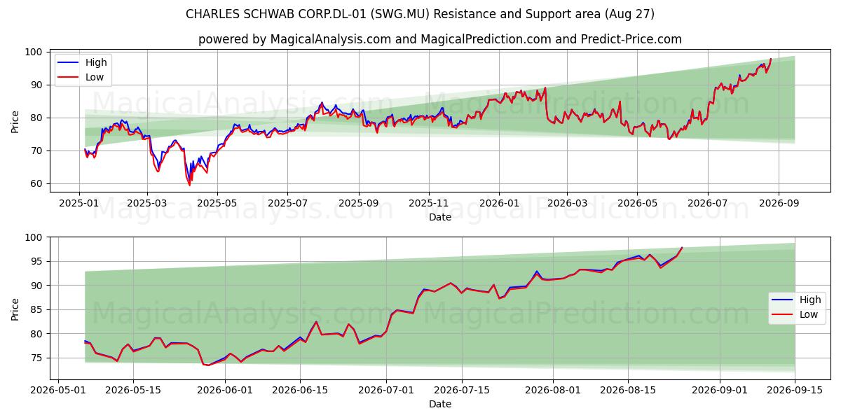  CHARLES SCHWAB CORP.DL-01 (SWG.MU) Support and Resistance area (26 Aug) 
