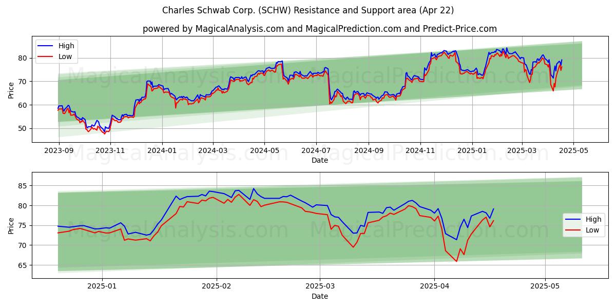  Charles Schwab Corp. (SCHW) Support and Resistance area (22 Apr) 