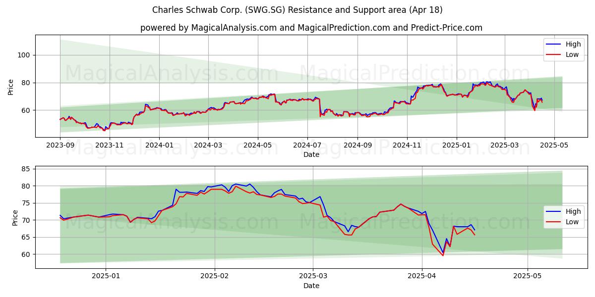 Charles Schwab Corp. (SWG.SG) Support and Resistance area (18 Apr) 