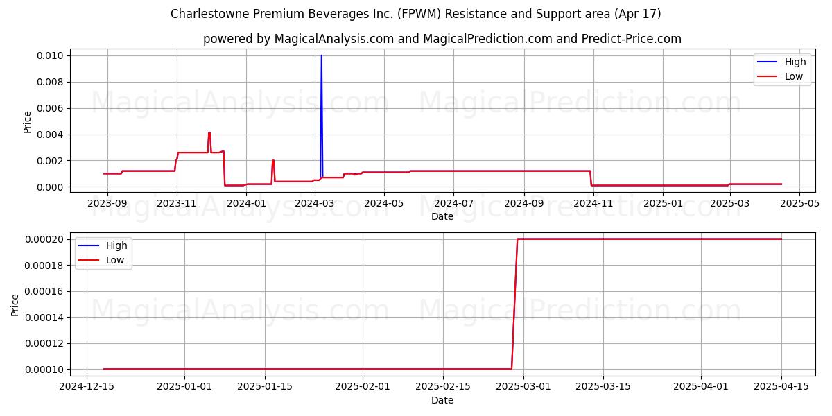  Charlestowne Premium Beverages Inc. (FPWM) Support and Resistance area (17 Apr) 