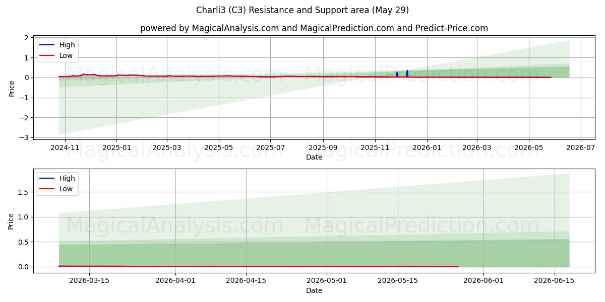  چارلی 3 (C3) Support and Resistance area (28 May) 